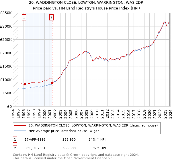 20, WADDINGTON CLOSE, LOWTON, WARRINGTON, WA3 2DR: Price paid vs HM Land Registry's House Price Index
