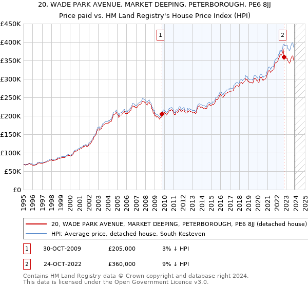 20, WADE PARK AVENUE, MARKET DEEPING, PETERBOROUGH, PE6 8JJ: Price paid vs HM Land Registry's House Price Index