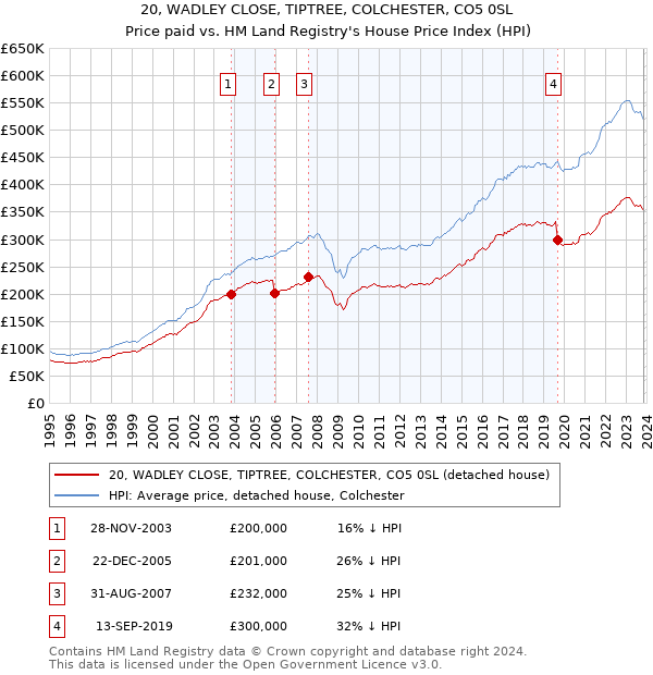 20, WADLEY CLOSE, TIPTREE, COLCHESTER, CO5 0SL: Price paid vs HM Land Registry's House Price Index