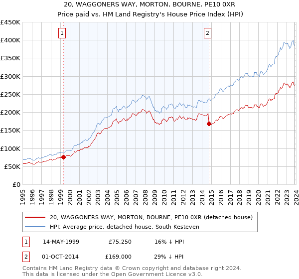 20, WAGGONERS WAY, MORTON, BOURNE, PE10 0XR: Price paid vs HM Land Registry's House Price Index