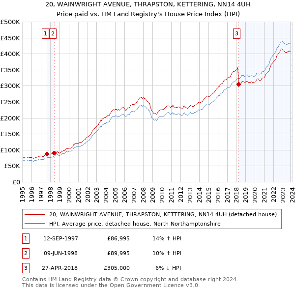 20, WAINWRIGHT AVENUE, THRAPSTON, KETTERING, NN14 4UH: Price paid vs HM Land Registry's House Price Index