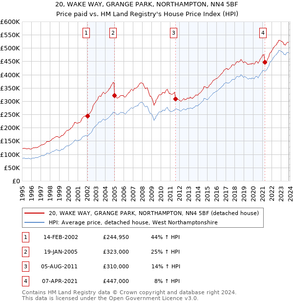 20, WAKE WAY, GRANGE PARK, NORTHAMPTON, NN4 5BF: Price paid vs HM Land Registry's House Price Index