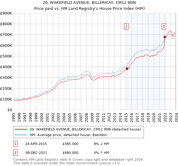 20, WAKEFIELD AVENUE, BILLERICAY, CM12 9DN: Price paid vs HM Land Registry's House Price Index