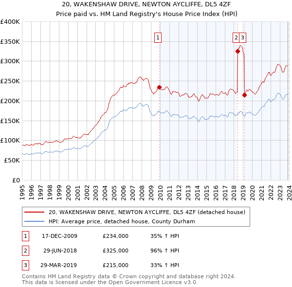 20, WAKENSHAW DRIVE, NEWTON AYCLIFFE, DL5 4ZF: Price paid vs HM Land Registry's House Price Index