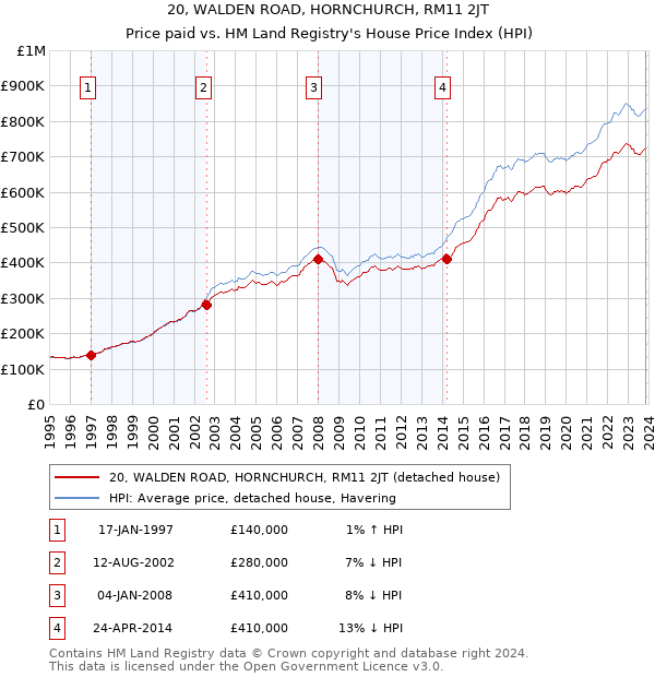 20, WALDEN ROAD, HORNCHURCH, RM11 2JT: Price paid vs HM Land Registry's House Price Index