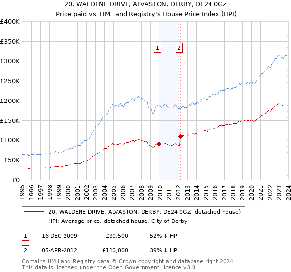20, WALDENE DRIVE, ALVASTON, DERBY, DE24 0GZ: Price paid vs HM Land Registry's House Price Index