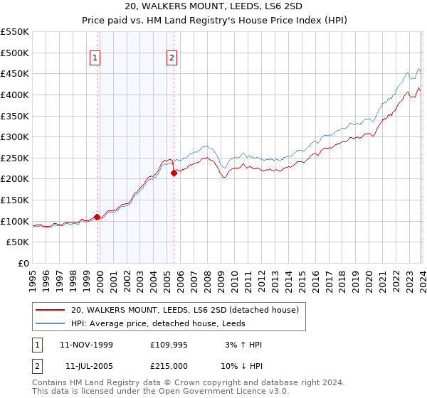 20, WALKERS MOUNT, LEEDS, LS6 2SD: Price paid vs HM Land Registry's House Price Index