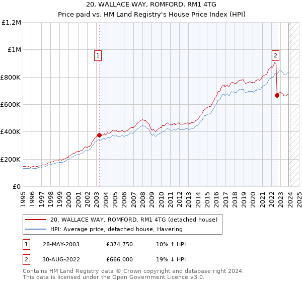 20, WALLACE WAY, ROMFORD, RM1 4TG: Price paid vs HM Land Registry's House Price Index