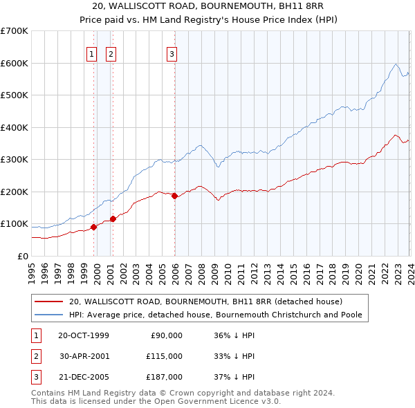 20, WALLISCOTT ROAD, BOURNEMOUTH, BH11 8RR: Price paid vs HM Land Registry's House Price Index