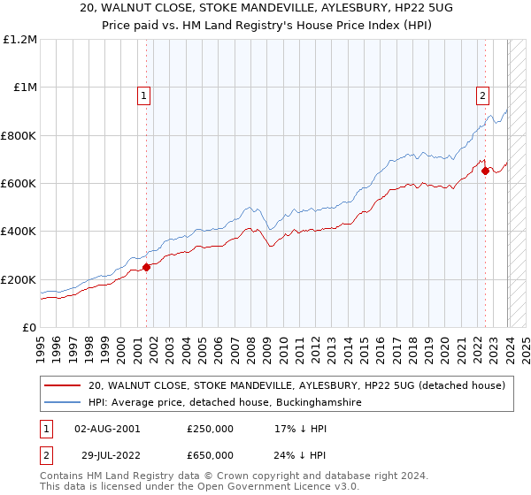 20, WALNUT CLOSE, STOKE MANDEVILLE, AYLESBURY, HP22 5UG: Price paid vs HM Land Registry's House Price Index