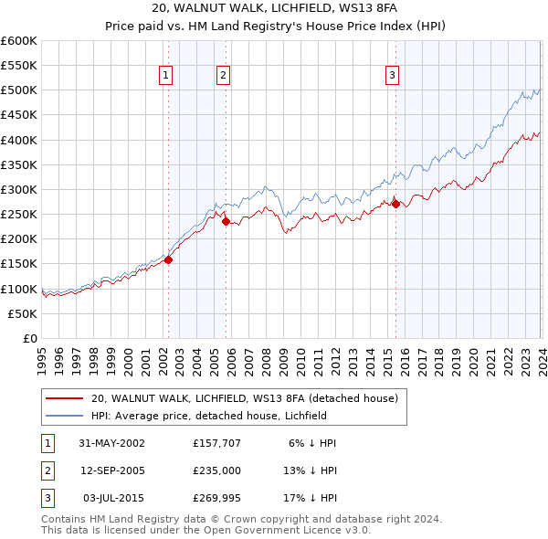 20, WALNUT WALK, LICHFIELD, WS13 8FA: Price paid vs HM Land Registry's House Price Index
