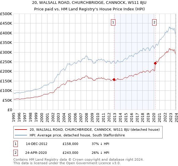 20, WALSALL ROAD, CHURCHBRIDGE, CANNOCK, WS11 8JU: Price paid vs HM Land Registry's House Price Index
