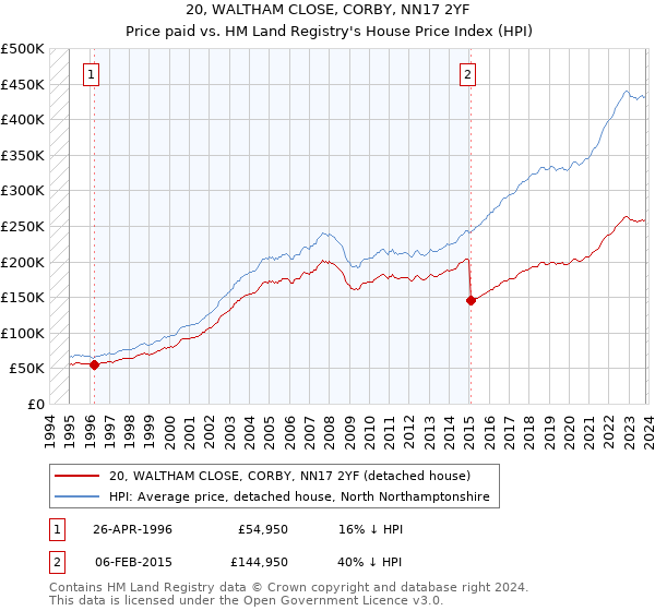 20, WALTHAM CLOSE, CORBY, NN17 2YF: Price paid vs HM Land Registry's House Price Index