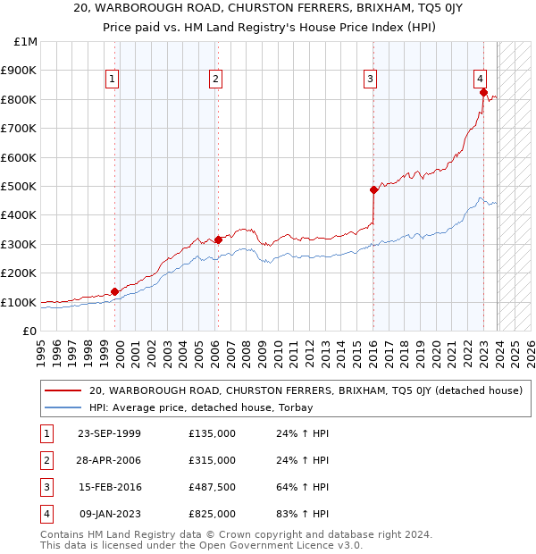 20, WARBOROUGH ROAD, CHURSTON FERRERS, BRIXHAM, TQ5 0JY: Price paid vs HM Land Registry's House Price Index