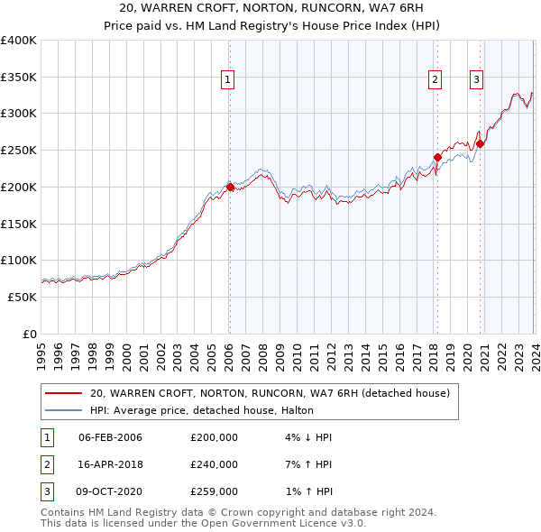 20, WARREN CROFT, NORTON, RUNCORN, WA7 6RH: Price paid vs HM Land Registry's House Price Index
