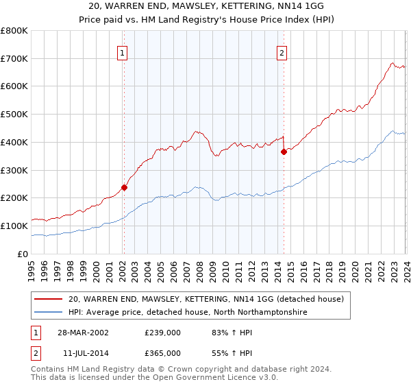 20, WARREN END, MAWSLEY, KETTERING, NN14 1GG: Price paid vs HM Land Registry's House Price Index