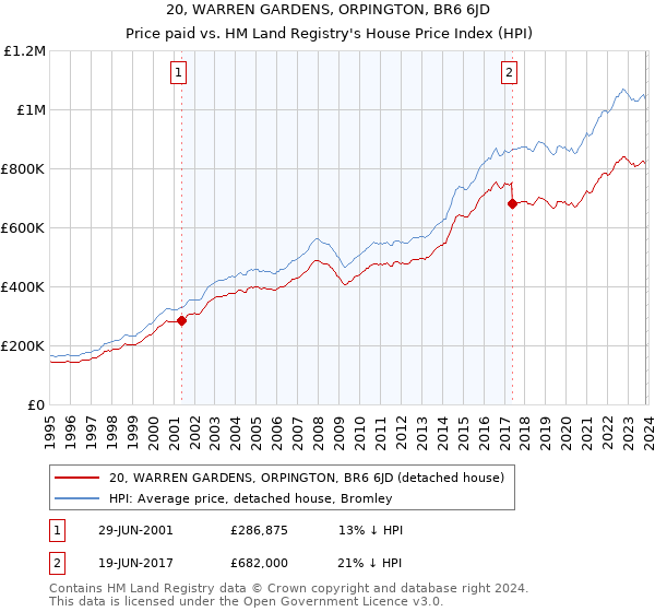 20, WARREN GARDENS, ORPINGTON, BR6 6JD: Price paid vs HM Land Registry's House Price Index