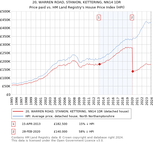 20, WARREN ROAD, STANION, KETTERING, NN14 1DR: Price paid vs HM Land Registry's House Price Index