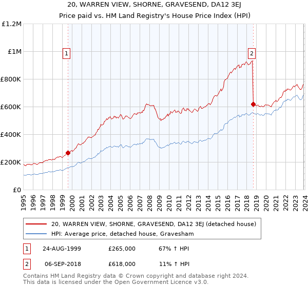 20, WARREN VIEW, SHORNE, GRAVESEND, DA12 3EJ: Price paid vs HM Land Registry's House Price Index