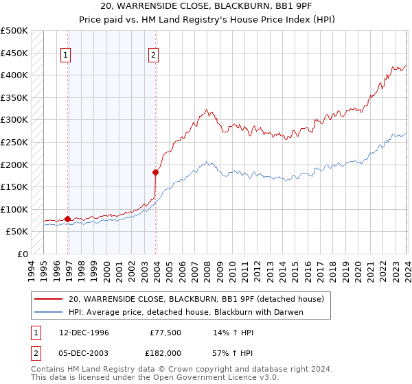 20, WARRENSIDE CLOSE, BLACKBURN, BB1 9PF: Price paid vs HM Land Registry's House Price Index