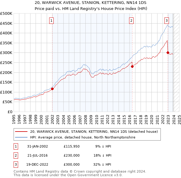 20, WARWICK AVENUE, STANION, KETTERING, NN14 1DS: Price paid vs HM Land Registry's House Price Index
