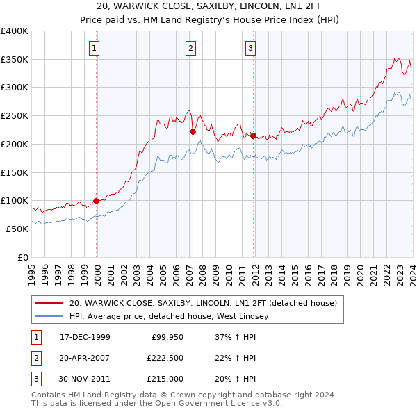 20, WARWICK CLOSE, SAXILBY, LINCOLN, LN1 2FT: Price paid vs HM Land Registry's House Price Index