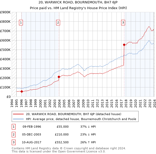 20, WARWICK ROAD, BOURNEMOUTH, BH7 6JP: Price paid vs HM Land Registry's House Price Index