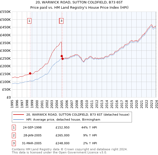 20, WARWICK ROAD, SUTTON COLDFIELD, B73 6ST: Price paid vs HM Land Registry's House Price Index