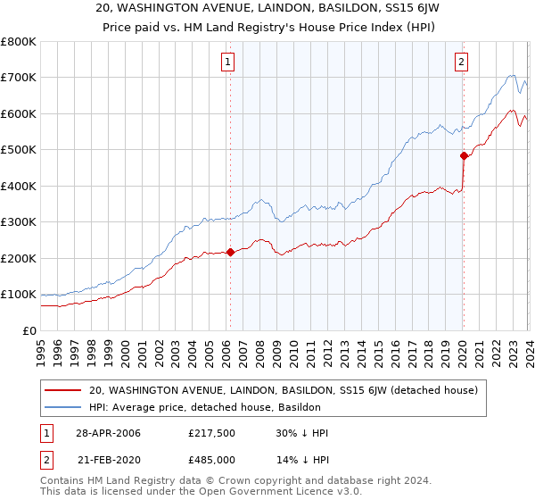20, WASHINGTON AVENUE, LAINDON, BASILDON, SS15 6JW: Price paid vs HM Land Registry's House Price Index