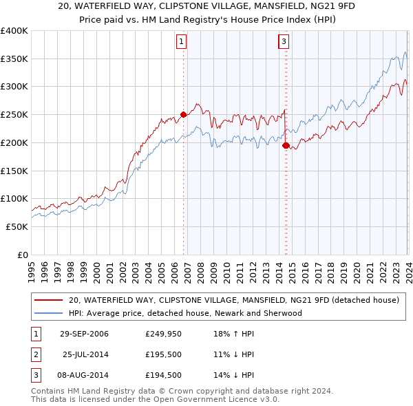 20, WATERFIELD WAY, CLIPSTONE VILLAGE, MANSFIELD, NG21 9FD: Price paid vs HM Land Registry's House Price Index