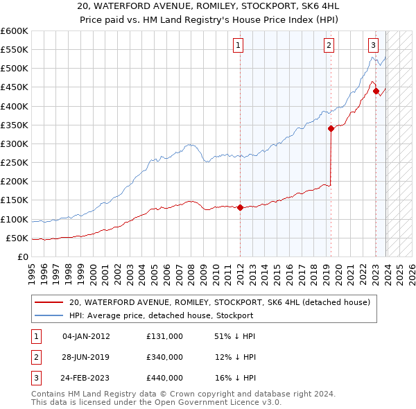 20, WATERFORD AVENUE, ROMILEY, STOCKPORT, SK6 4HL: Price paid vs HM Land Registry's House Price Index