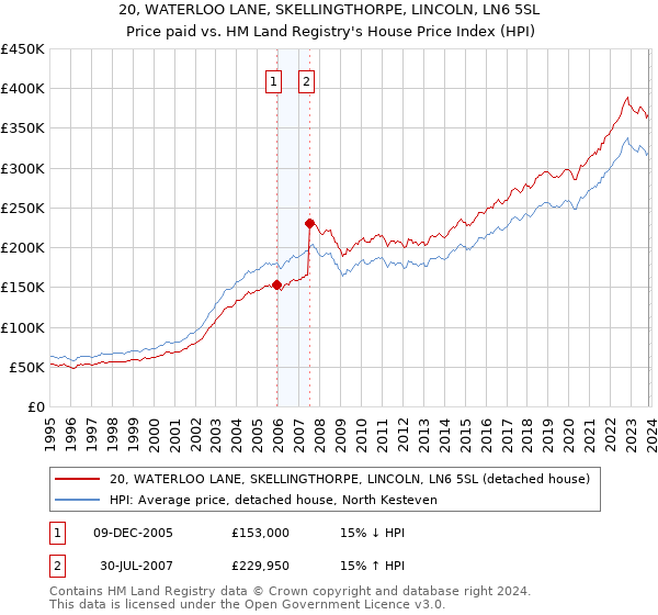 20, WATERLOO LANE, SKELLINGTHORPE, LINCOLN, LN6 5SL: Price paid vs HM Land Registry's House Price Index