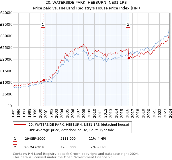 20, WATERSIDE PARK, HEBBURN, NE31 1RS: Price paid vs HM Land Registry's House Price Index