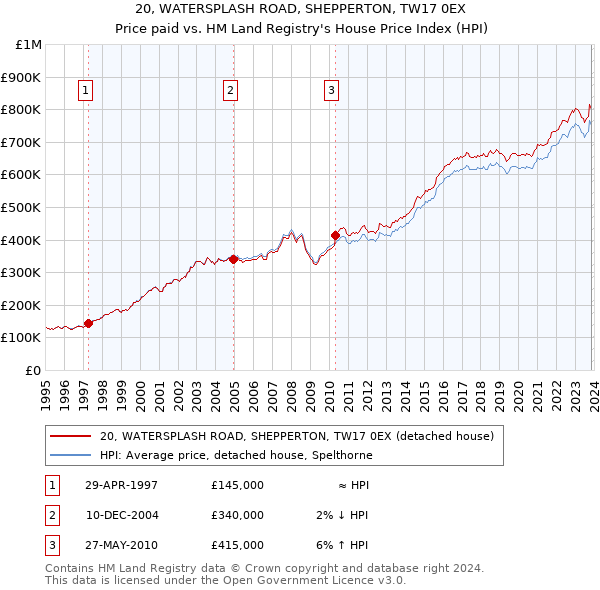 20, WATERSPLASH ROAD, SHEPPERTON, TW17 0EX: Price paid vs HM Land Registry's House Price Index