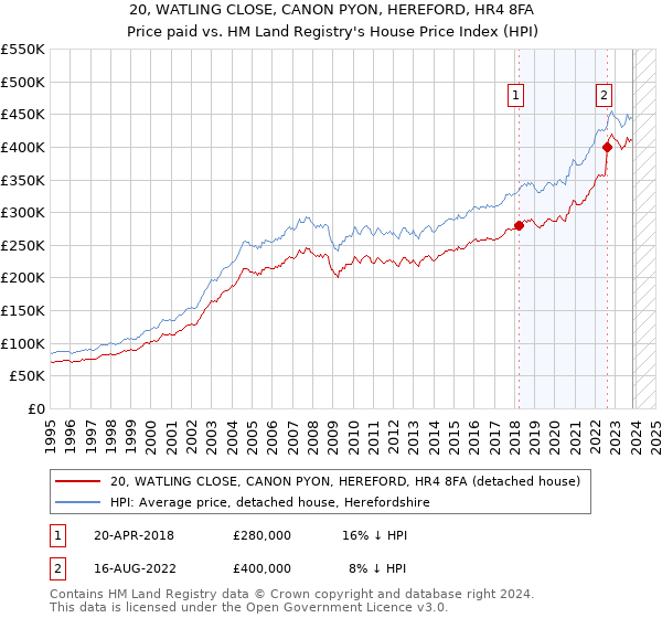 20, WATLING CLOSE, CANON PYON, HEREFORD, HR4 8FA: Price paid vs HM Land Registry's House Price Index