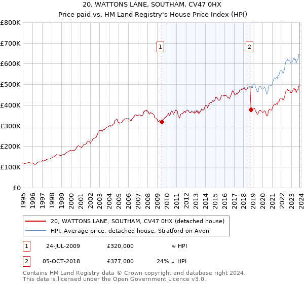 20, WATTONS LANE, SOUTHAM, CV47 0HX: Price paid vs HM Land Registry's House Price Index