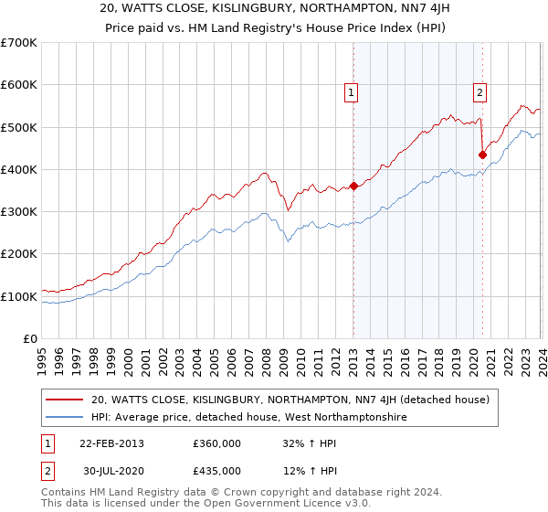 20, WATTS CLOSE, KISLINGBURY, NORTHAMPTON, NN7 4JH: Price paid vs HM Land Registry's House Price Index