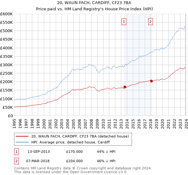 20, WAUN FACH, CARDIFF, CF23 7BA: Price paid vs HM Land Registry's House Price Index