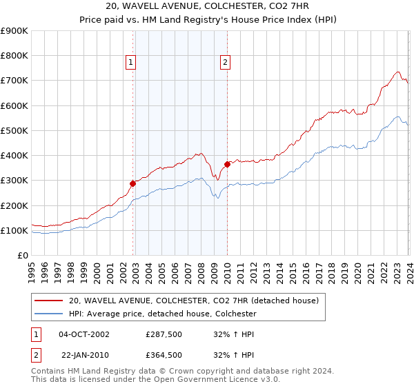 20, WAVELL AVENUE, COLCHESTER, CO2 7HR: Price paid vs HM Land Registry's House Price Index