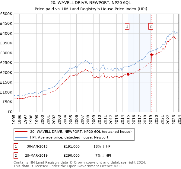 20, WAVELL DRIVE, NEWPORT, NP20 6QL: Price paid vs HM Land Registry's House Price Index