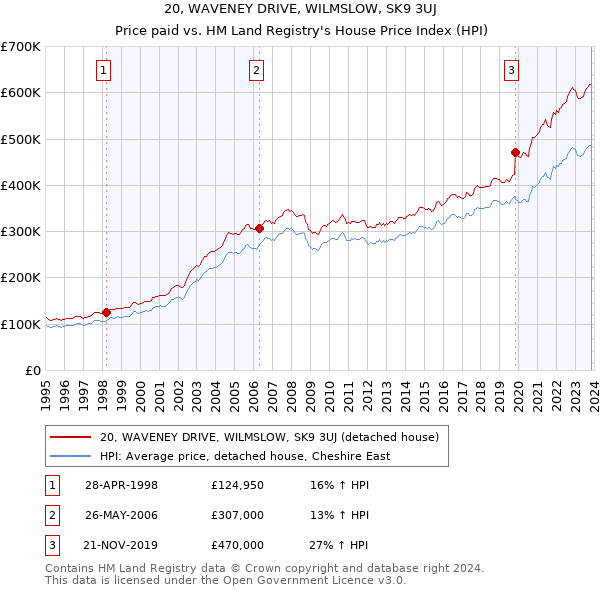 20, WAVENEY DRIVE, WILMSLOW, SK9 3UJ: Price paid vs HM Land Registry's House Price Index