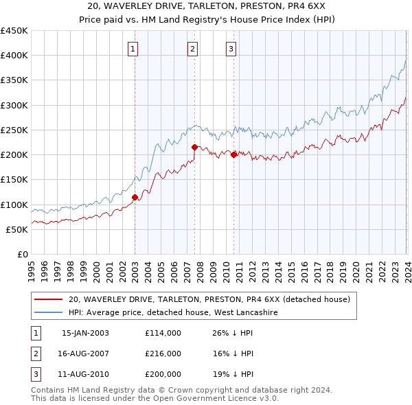 20, WAVERLEY DRIVE, TARLETON, PRESTON, PR4 6XX: Price paid vs HM Land Registry's House Price Index