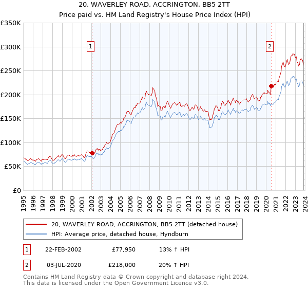 20, WAVERLEY ROAD, ACCRINGTON, BB5 2TT: Price paid vs HM Land Registry's House Price Index