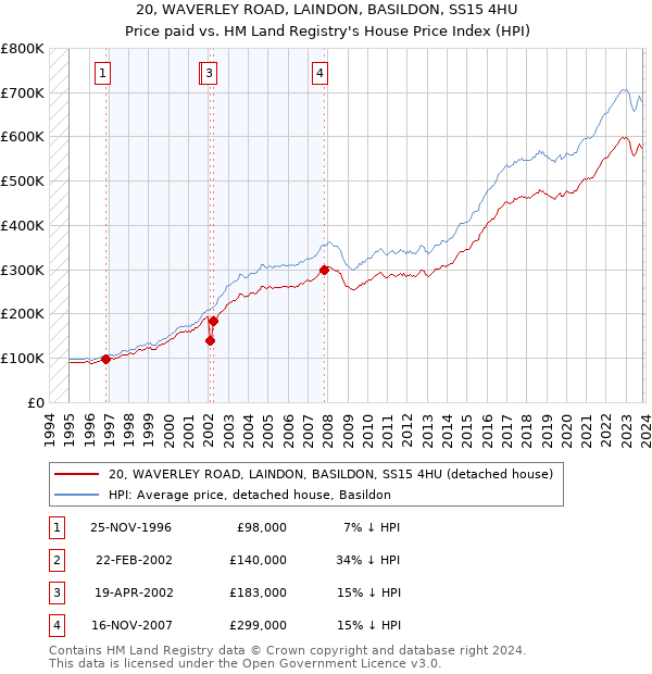 20, WAVERLEY ROAD, LAINDON, BASILDON, SS15 4HU: Price paid vs HM Land Registry's House Price Index