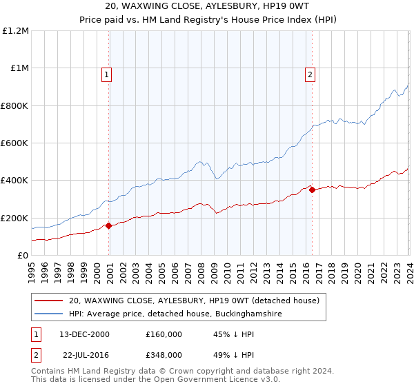 20, WAXWING CLOSE, AYLESBURY, HP19 0WT: Price paid vs HM Land Registry's House Price Index