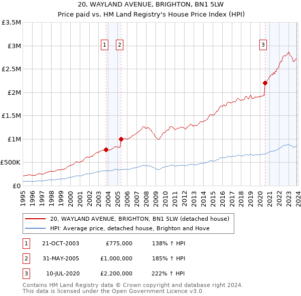 20, WAYLAND AVENUE, BRIGHTON, BN1 5LW: Price paid vs HM Land Registry's House Price Index
