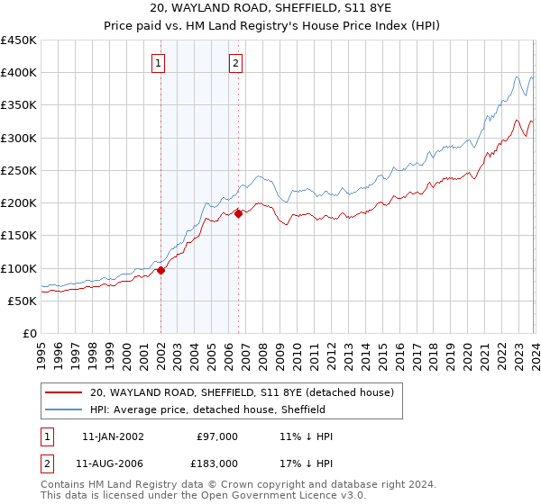 20, WAYLAND ROAD, SHEFFIELD, S11 8YE: Price paid vs HM Land Registry's House Price Index