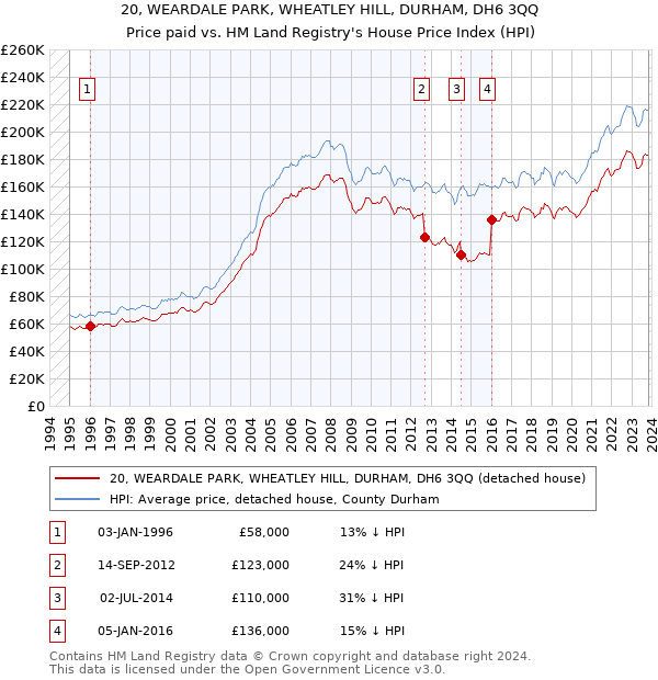 20, WEARDALE PARK, WHEATLEY HILL, DURHAM, DH6 3QQ: Price paid vs HM Land Registry's House Price Index