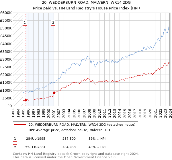 20, WEDDERBURN ROAD, MALVERN, WR14 2DG: Price paid vs HM Land Registry's House Price Index