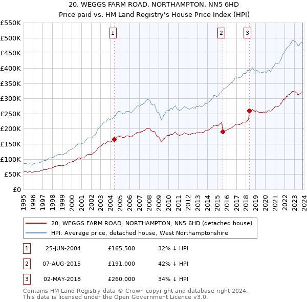 20, WEGGS FARM ROAD, NORTHAMPTON, NN5 6HD: Price paid vs HM Land Registry's House Price Index